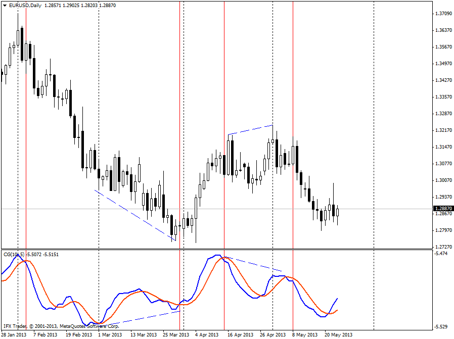 forex indicators: Гравитация маркази