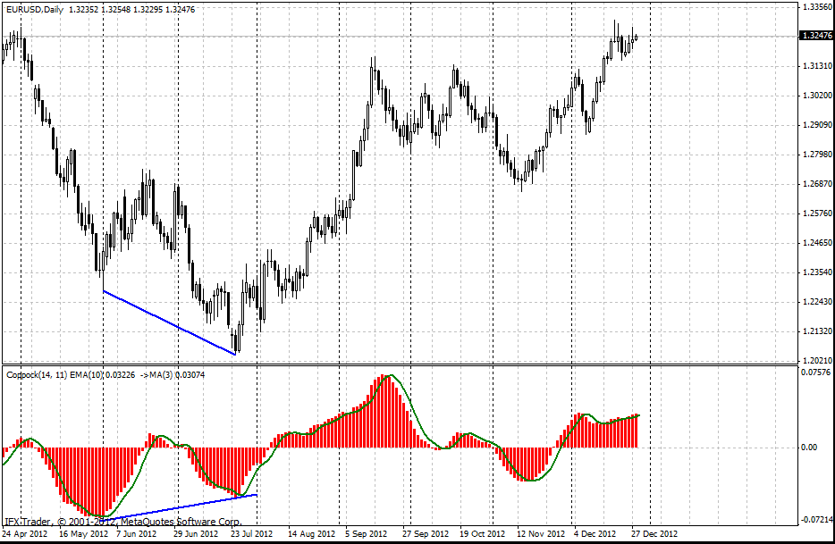  Coppock индикатори