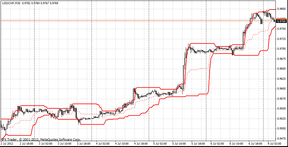 forex indicators: Дончиан каналлари