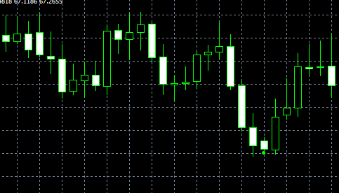 forex indicators: Модель «Почтовый голубь» (Homing Pigeon)