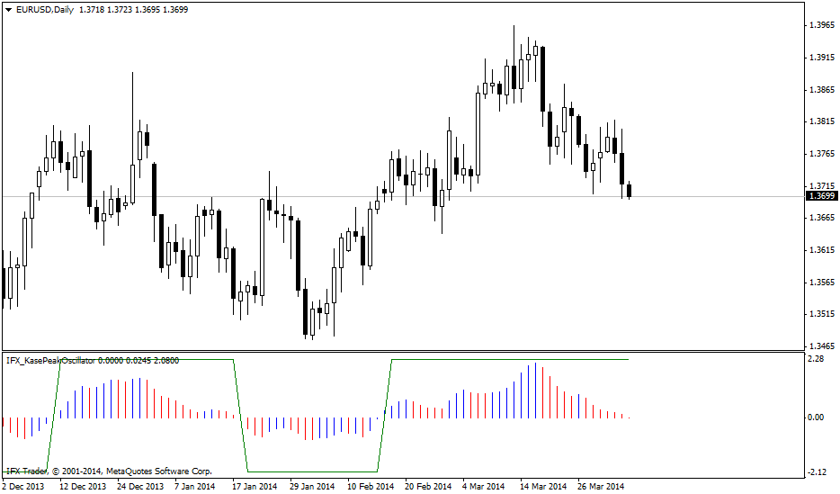 IFX_KasePeakOscillator индикатори