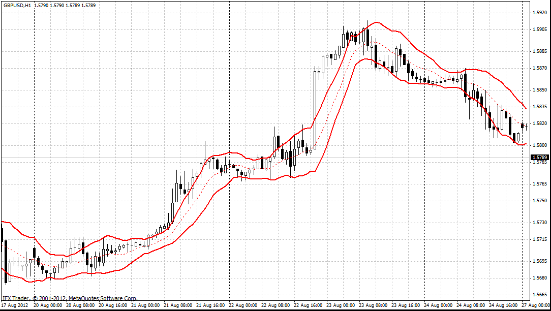 forex indicators: Кельтнер каналлари