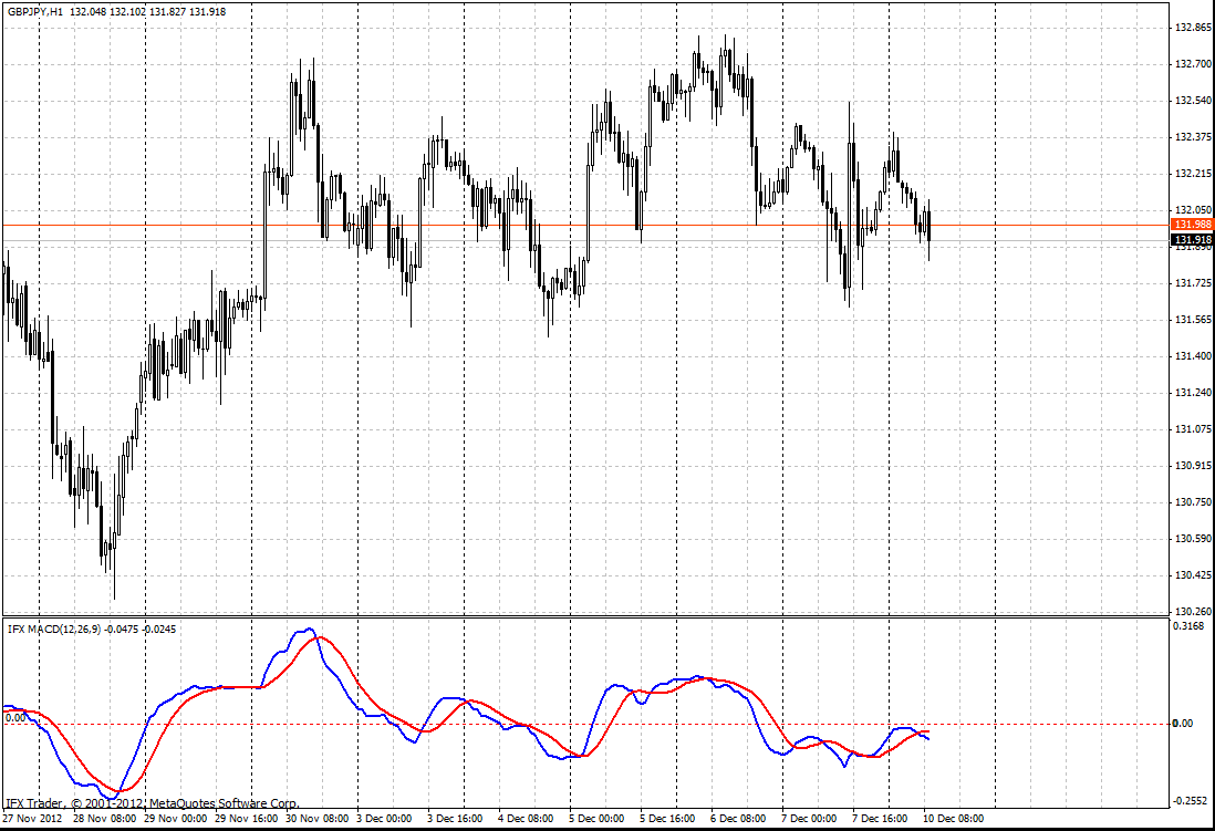 MACD indikatori