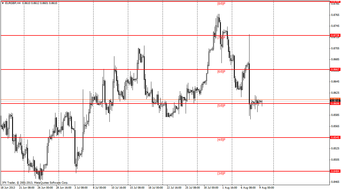 forex indicators: Мюррей даражалари