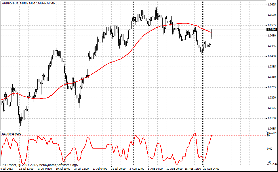 forex indicators: Диапазонни кенгайтириш индекси