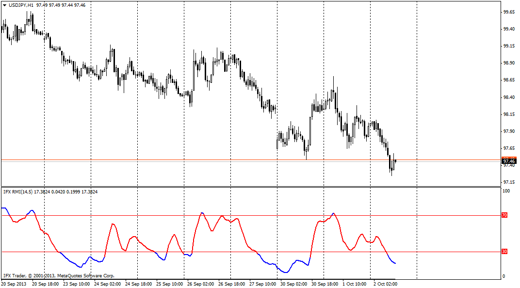 forex indicators: Нисбий моментум индекси