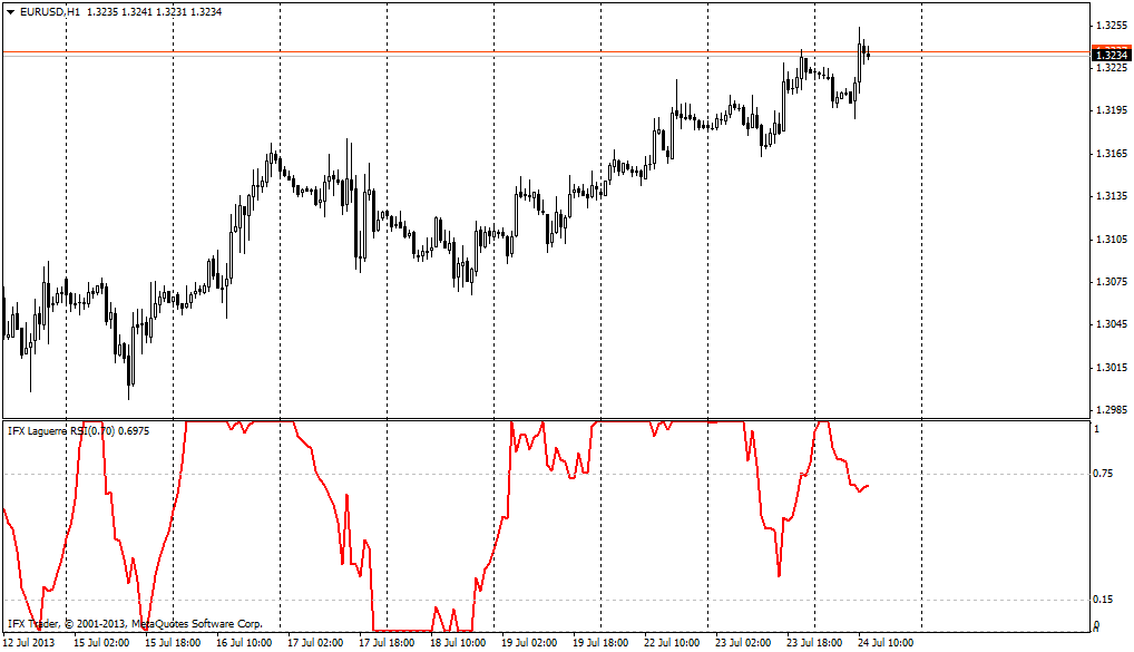 forex indicators: RSI拉盖尔指标