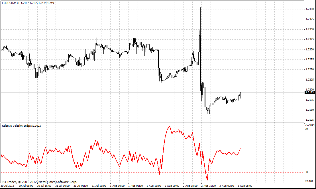 forex indicators: Нисбий ўзгарувчанлик индекси