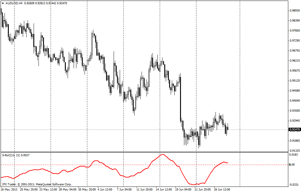 forex indicators: 平滑变动率(S-RoC)指标