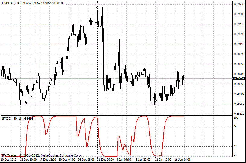 forex indicators: 沙夫趋势周期