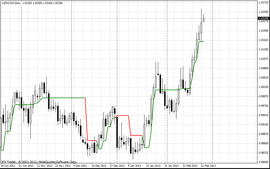 Supertrend Indicator MT4 Tải xuống