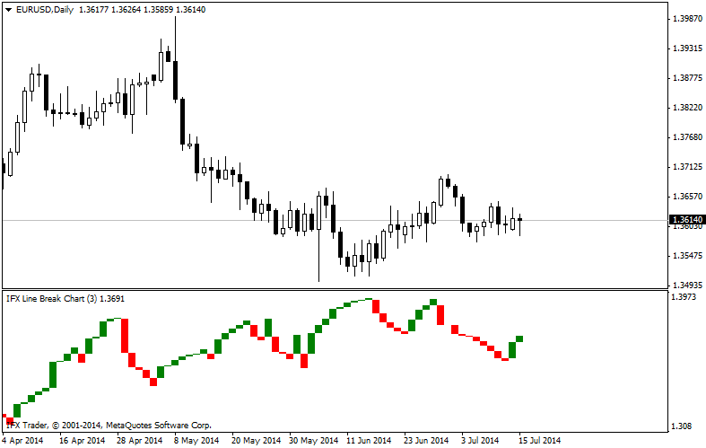 Three Line Break (TLB) Charts