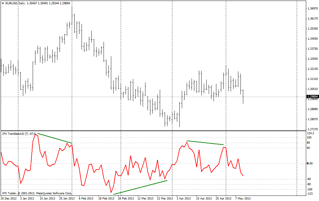 TrendlessOS индикатори