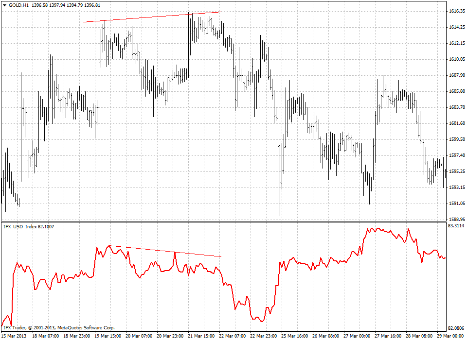 forex indicators: Доллар Индекси