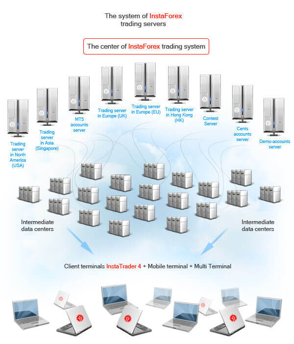 InstaForex的服务器系统